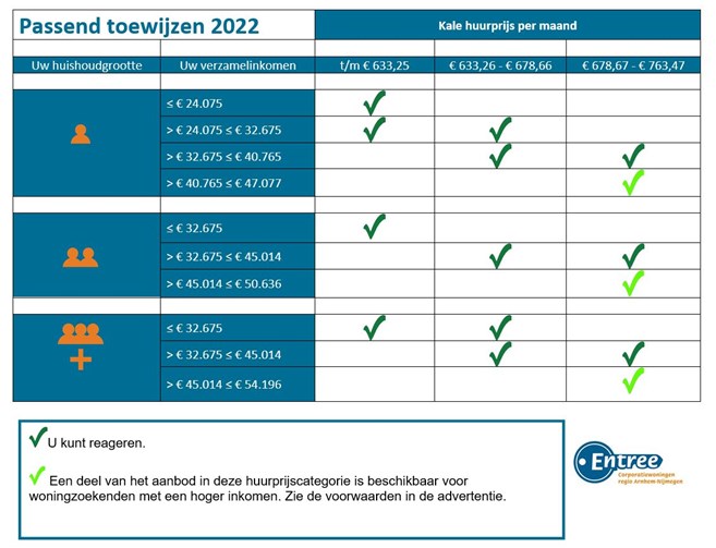 Sociale huur, inkomstenverklaring en ZZP Wonen GoT